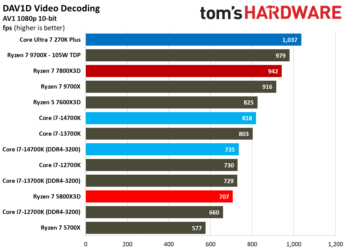 AMD Ryzen 7 5800X3D