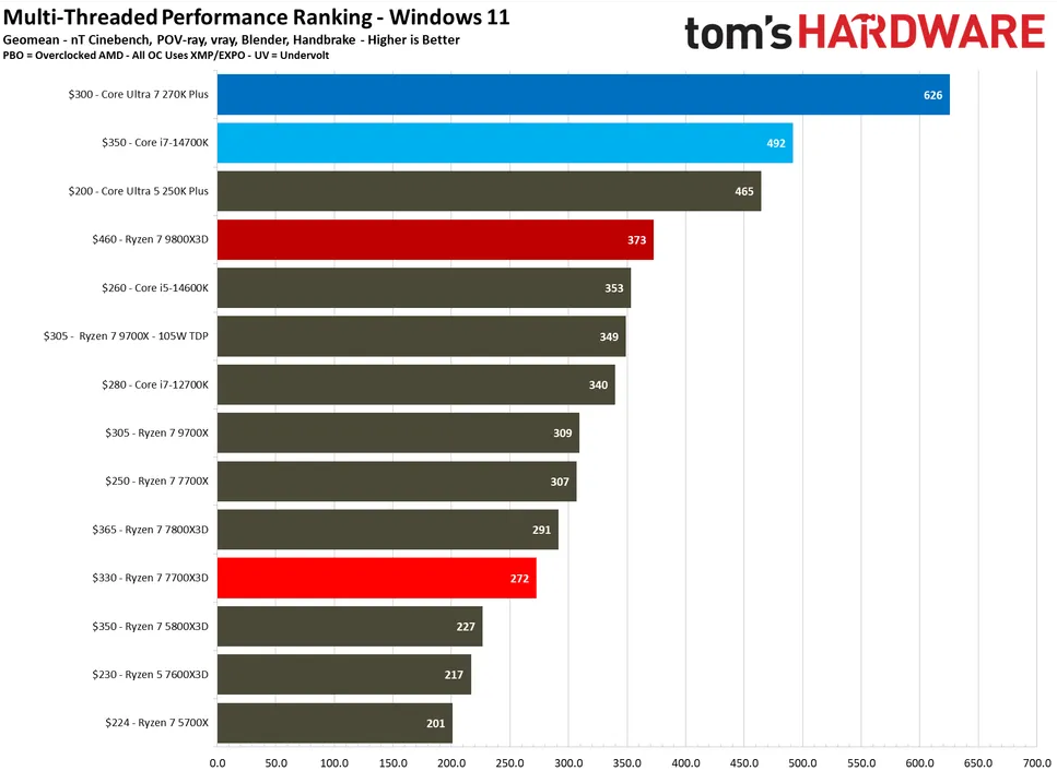 7700X3D performance charts