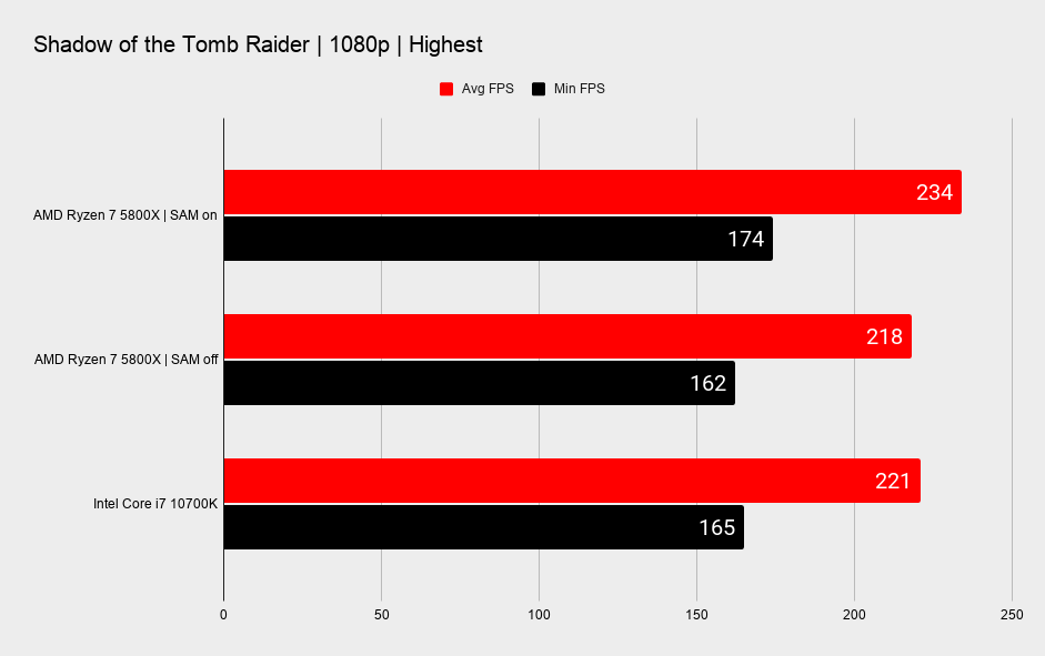 AMD Smart Access Memory benchmarks