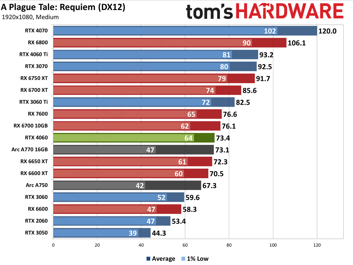Nvidia GeForce RTX 4060 gaming performance charts