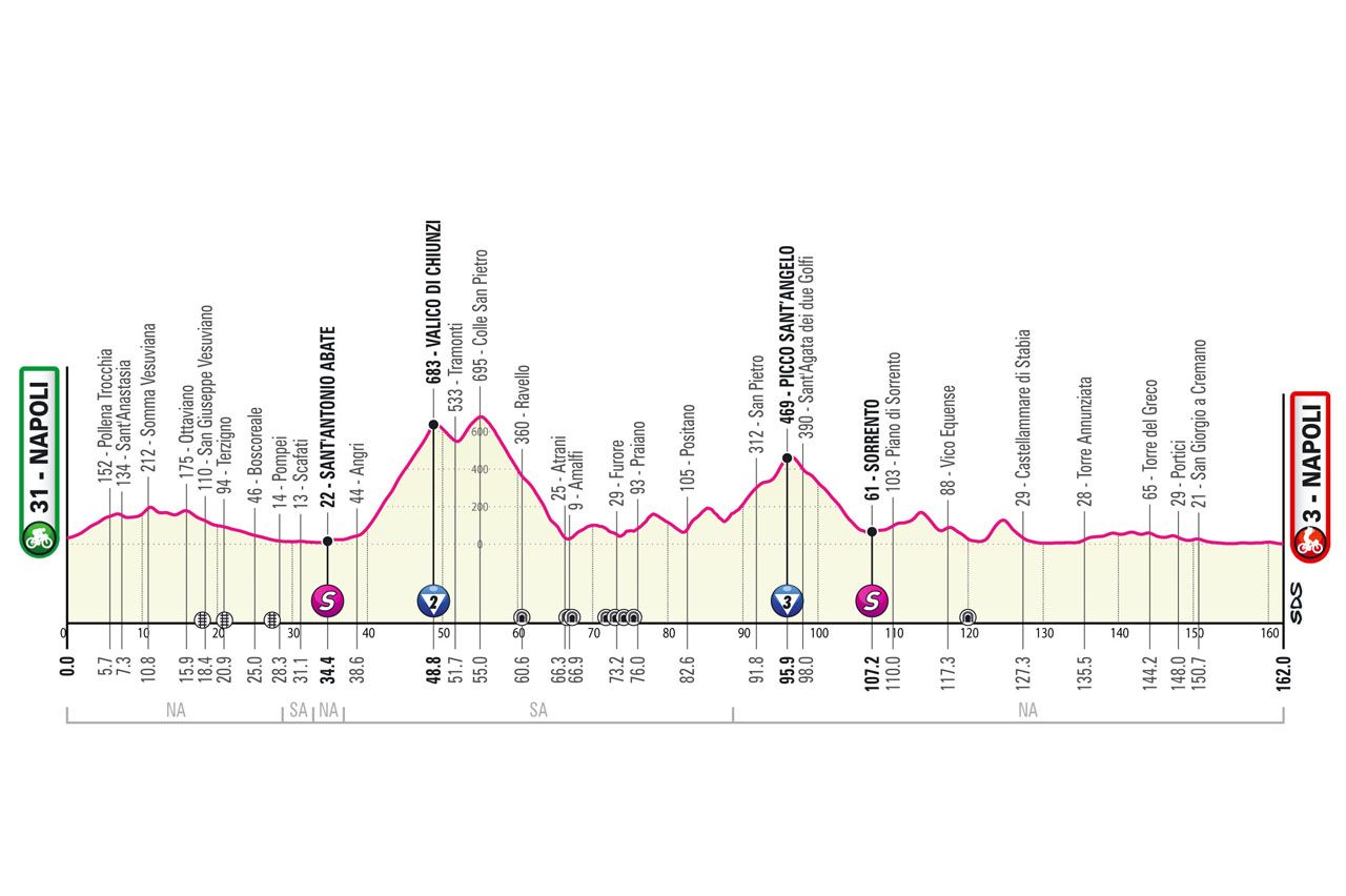Maps and profiles of the 2023 Giro d'Italia
