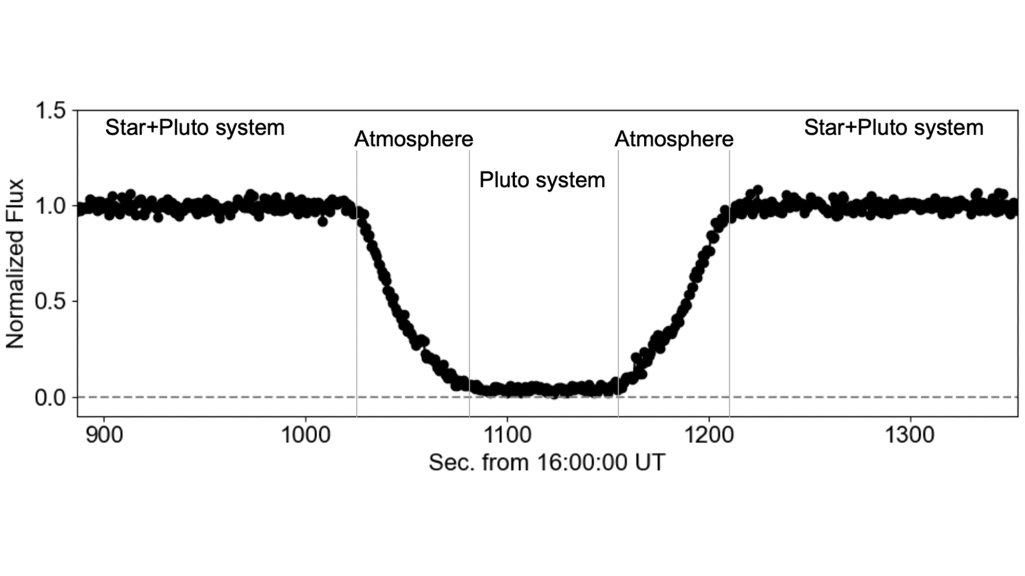 a U-shaped graph of dots with labels that read, from left to right, star+Pluto system, atmosphere, Pluto system, atmosphere, star+Pluto system
