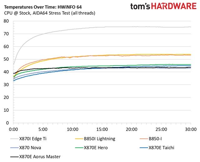 MSI X870I Edge Ti Evo Wifi - VRM temperatures