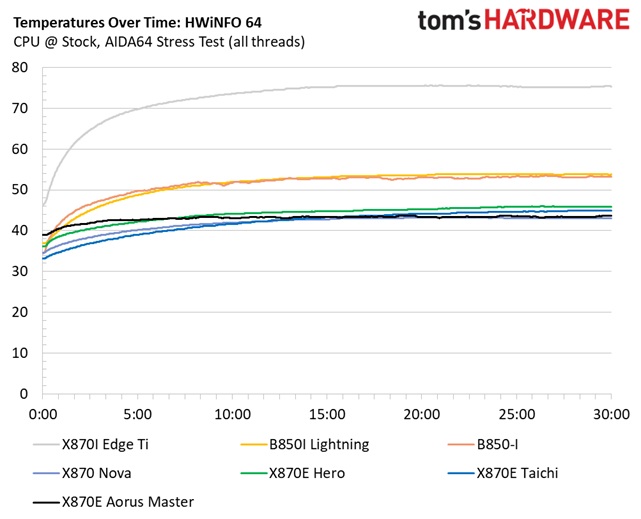 MSI X870I Edge Ti Evo Wifi - VRM temperatures