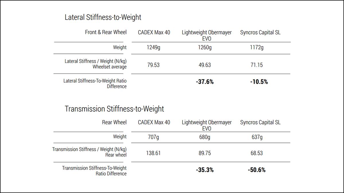 Cadex Max40 Lateral Stiffness chart