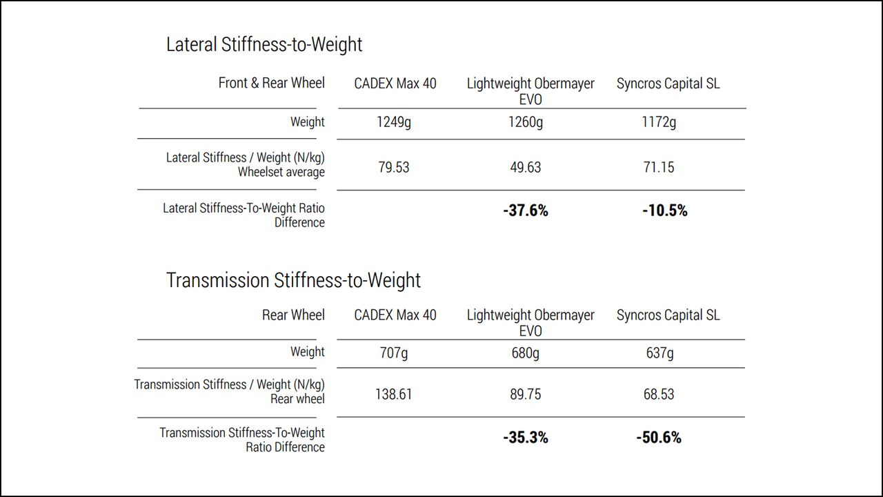 Cadex Max40 Lateral Stiffness chart