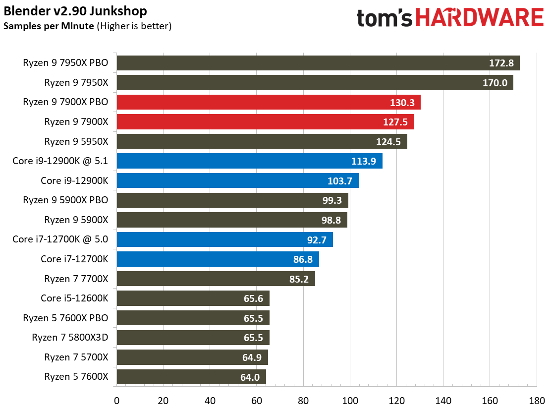 Ryzen 9 7900X