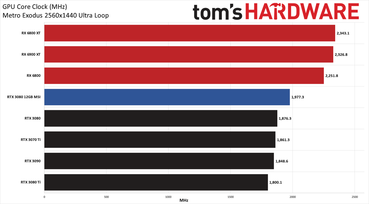 MSI GeForce RTX 3080 12GB Suprim X