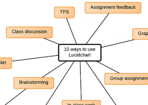 10 Ways to Use Lucidchart Online Graphic Organizers in the Classroom