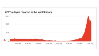 Reported AT&T outages on Down Detector as of 12:42PM ET on September 30, 2024.