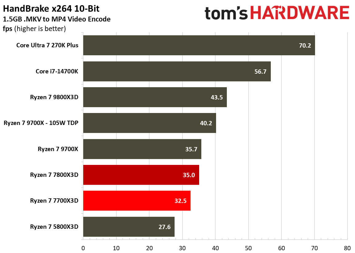 Multithreaded performance for Ryzen 7 7700X3D.