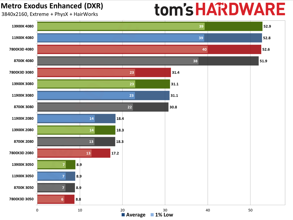 CPU versus GPU upgrades: Performance charts