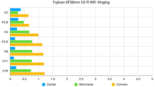 Fujinon XF50mm f/2 R WR lab graph