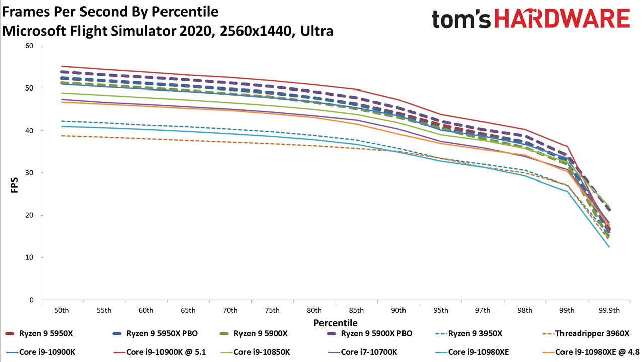 MSFS 2020 Ryzen 9 5900X