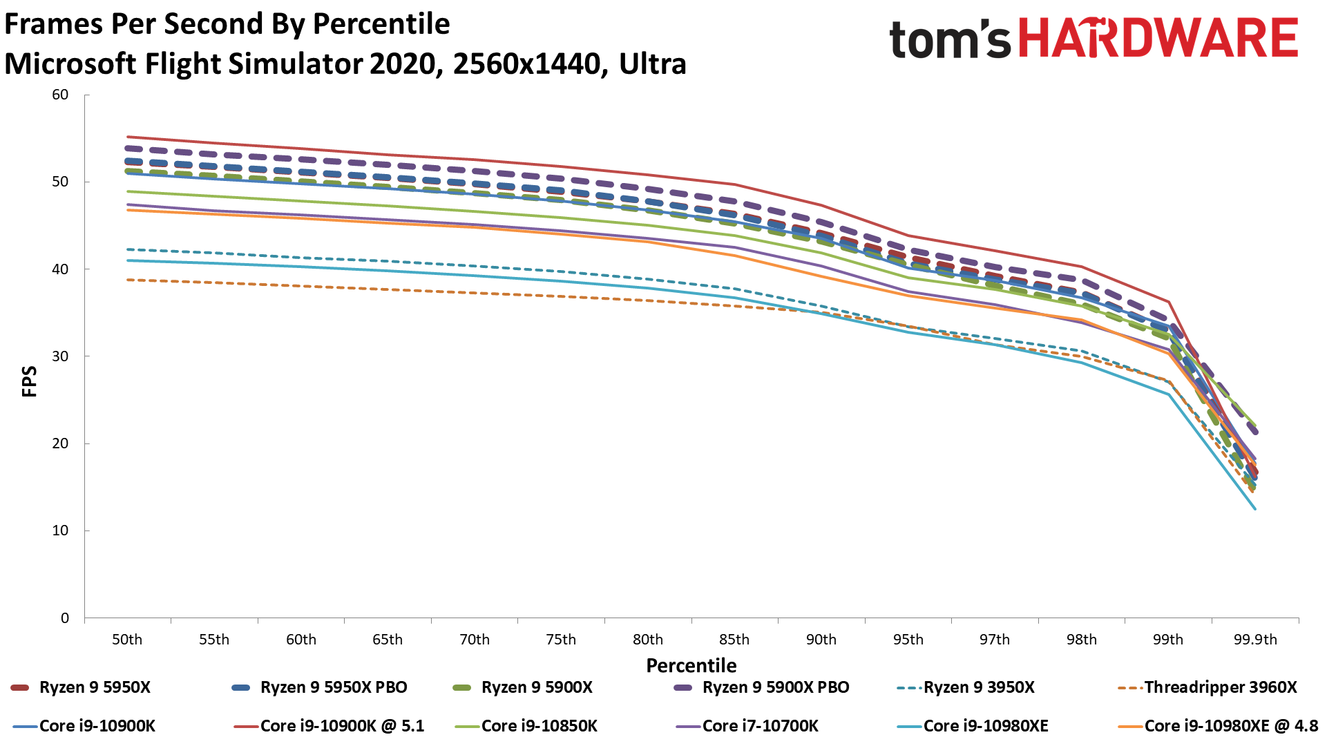 MSFS 2020 Ryzen 9 5900X