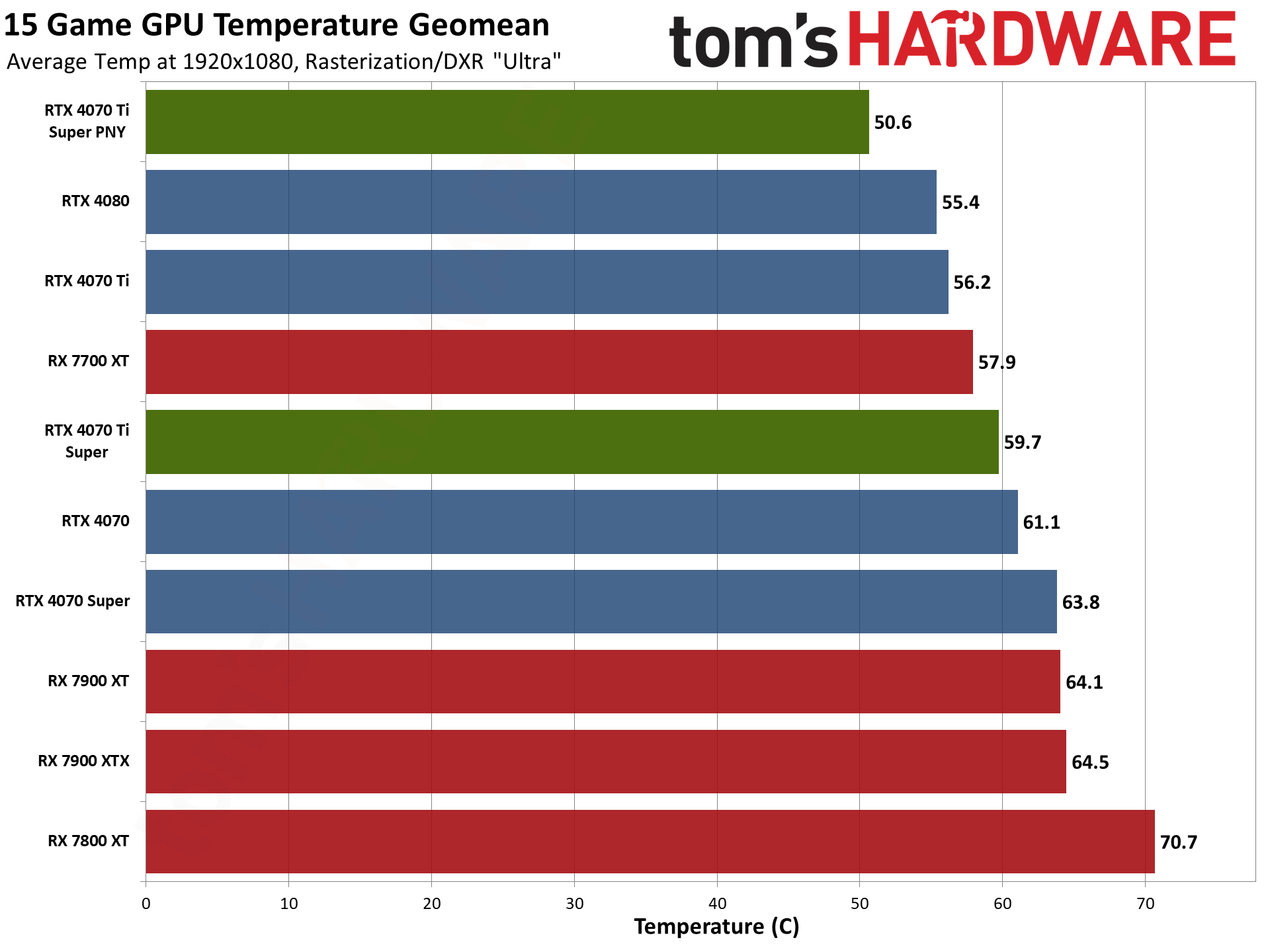 PNY RTX 4070 Ti Super Verto OC charts