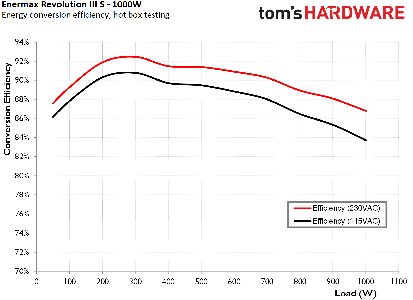 Enermax Revolution III S 1000W