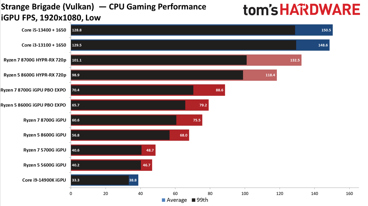 Ryzen 5 5600G