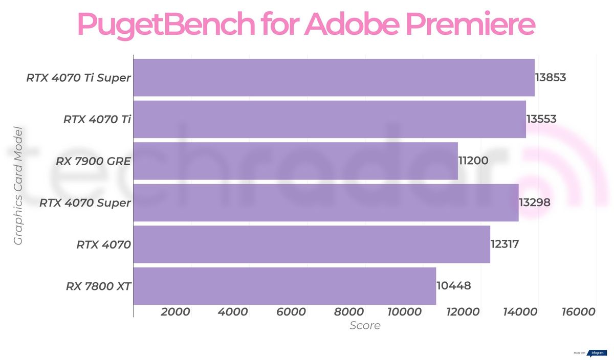 Rx 7900 GRE creative benchmark results