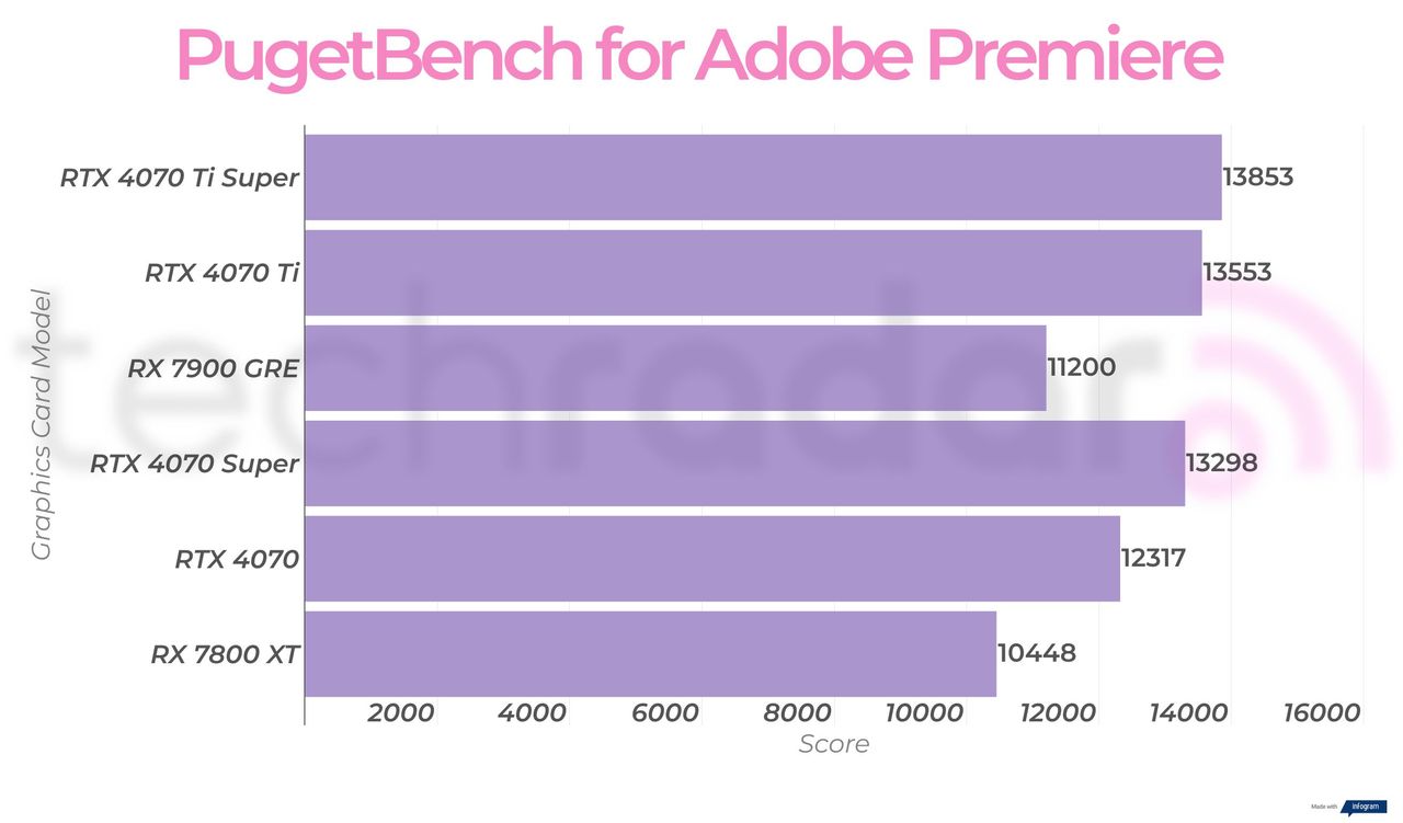 Rx 7900 GRE creative benchmark results