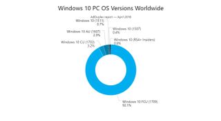 Windows 10 PC OS Versions April