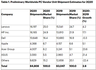 Gartner 2Q20 Sales Chart