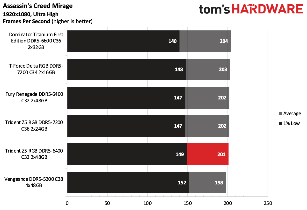 DDR5 Review