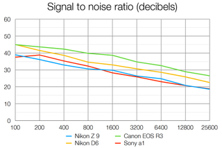 Nikon Z9 lab graph