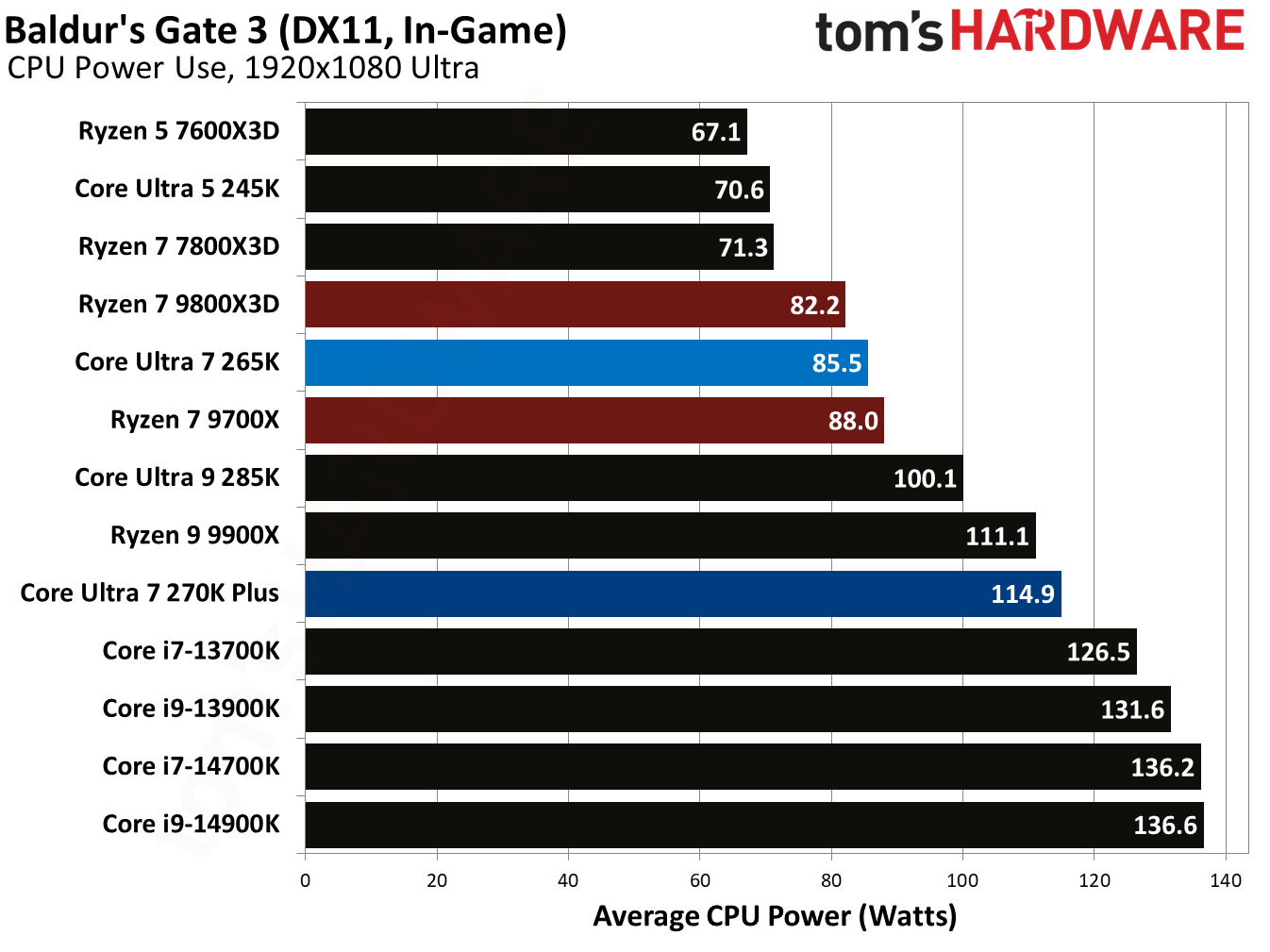 Intel Core Ultra 7 270K Plus