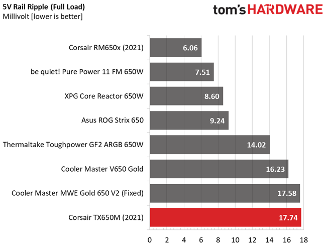 Corsair TX650M