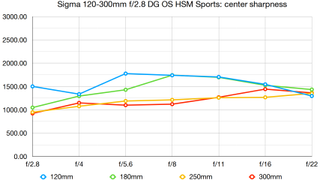 Sigma 120-300mm f/2.8 DG OS HSM Sports lab graph