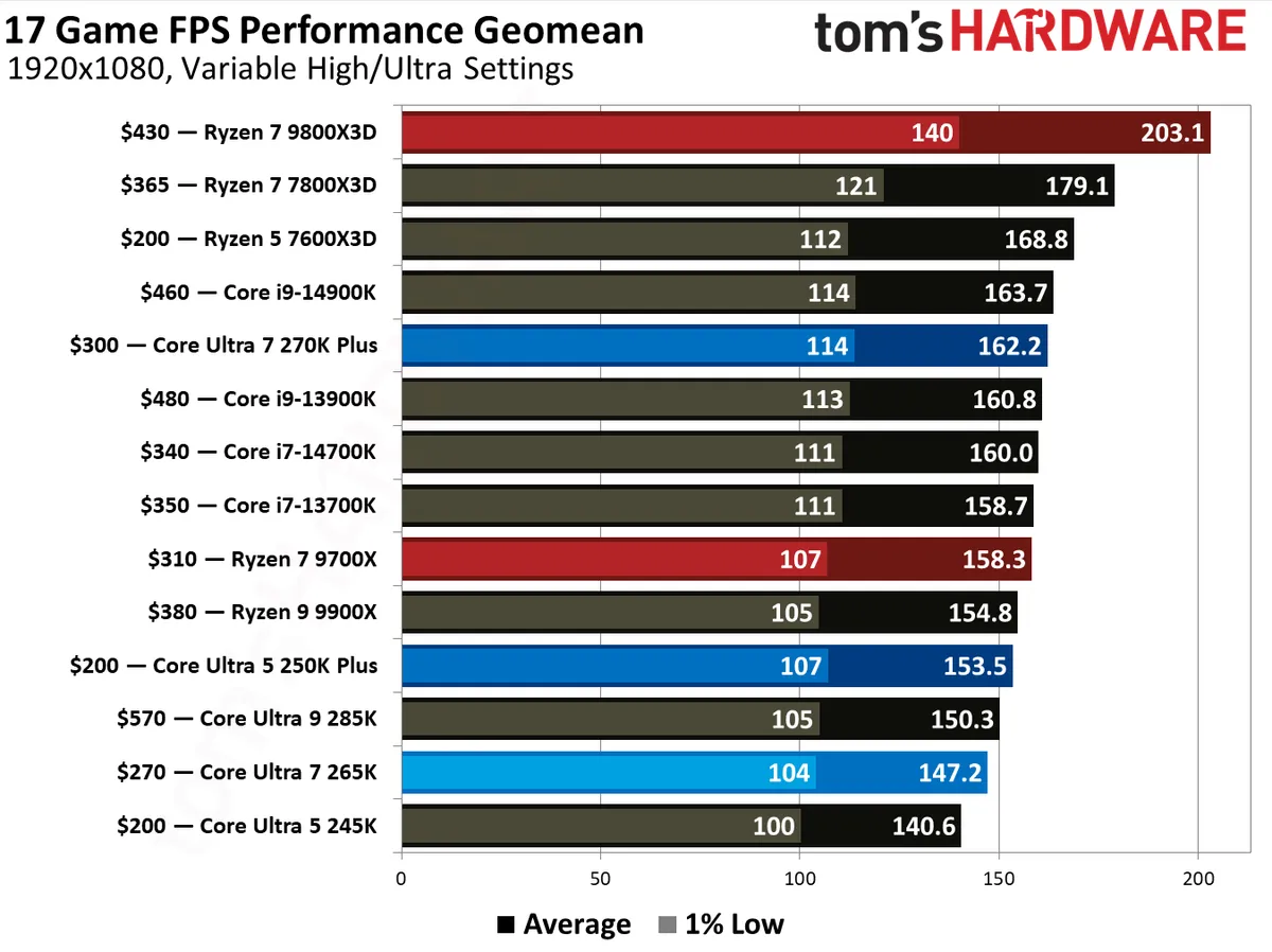 Where to buy Intel's Core Ultra 5 250K Plus and Core Ultra 7 270K Plus — grab these impressive Arrow Lake Refresh CPUs from these retailers, starting from $219