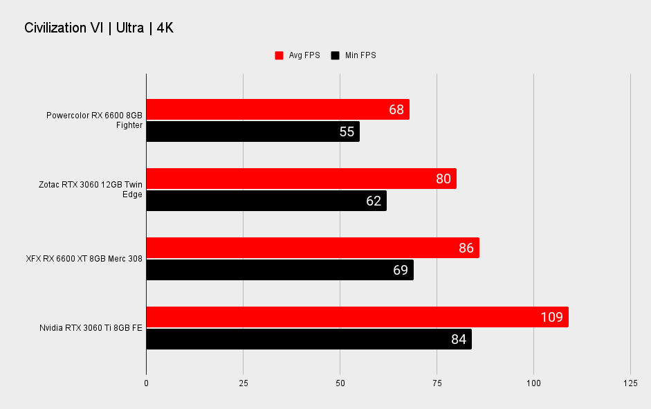 AMD Radeon RX 6600 4K performance