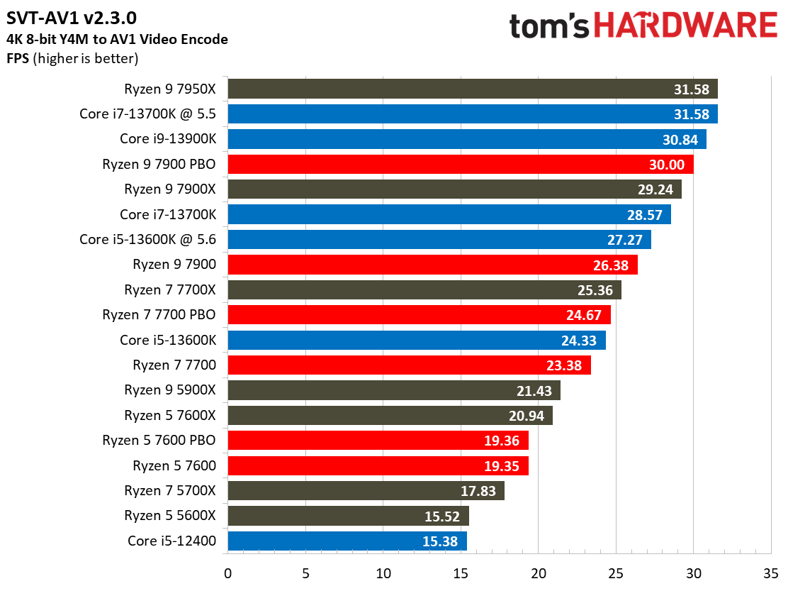 Ryzen 7000