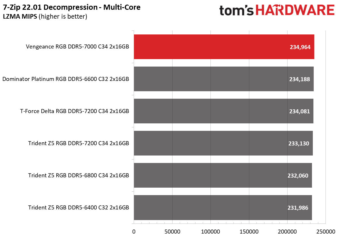 DDR5 Review