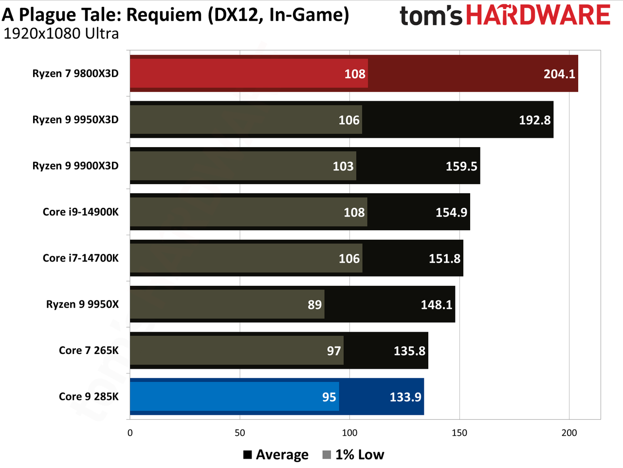 9800X3D vs 285K