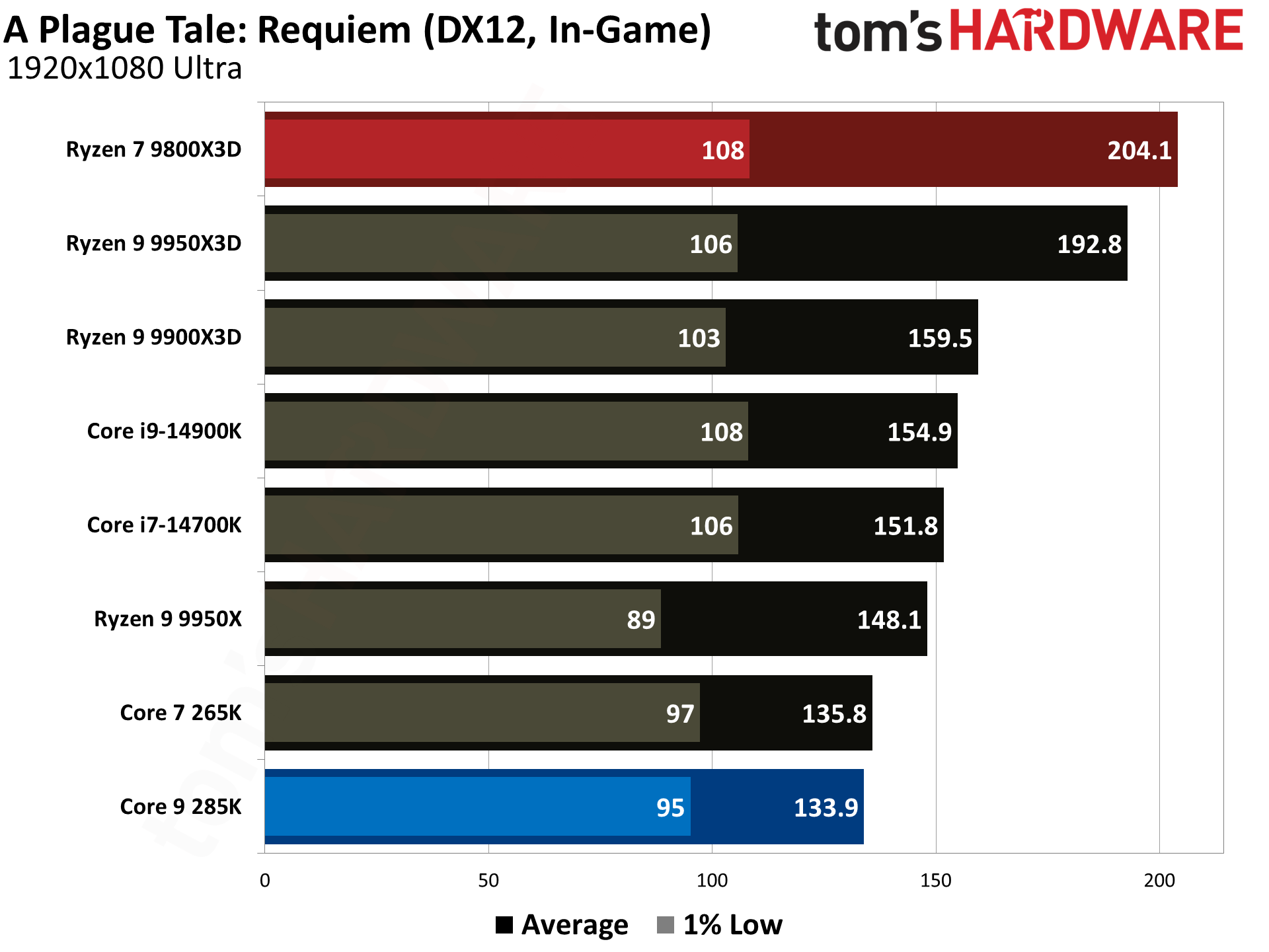 9800X3D vs 285K