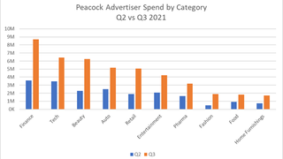 MediaRadar Report on Peacock