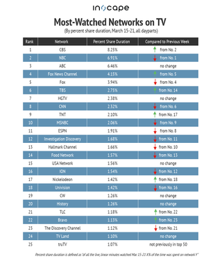 Most-watched networks on TV March 15-21