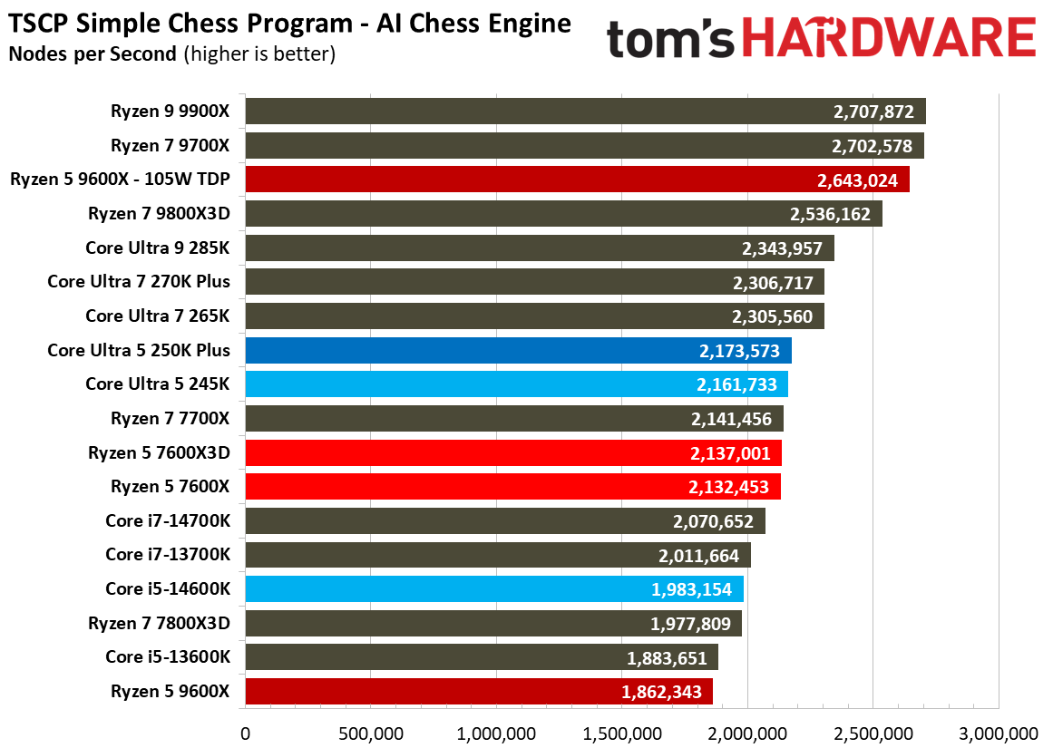 Intel Core Ultra 5 250K Plus