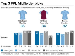 Top midfield picks for FPL gameweek 19