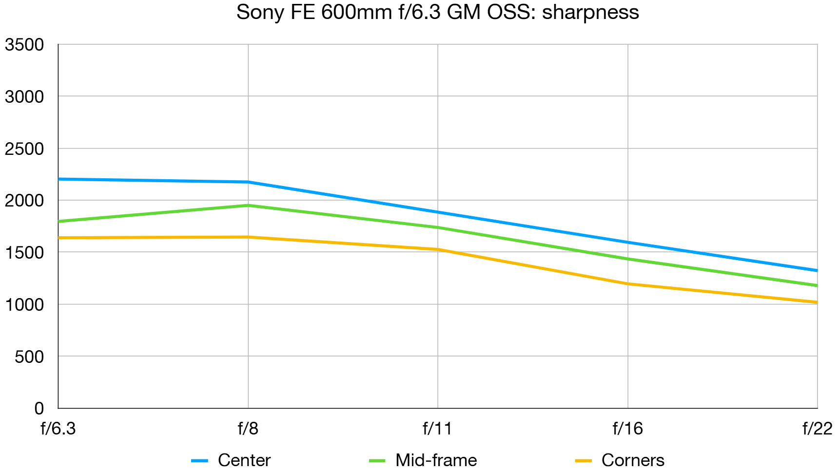 Sony FE 600mm f/6.3 GM OSS lab graph