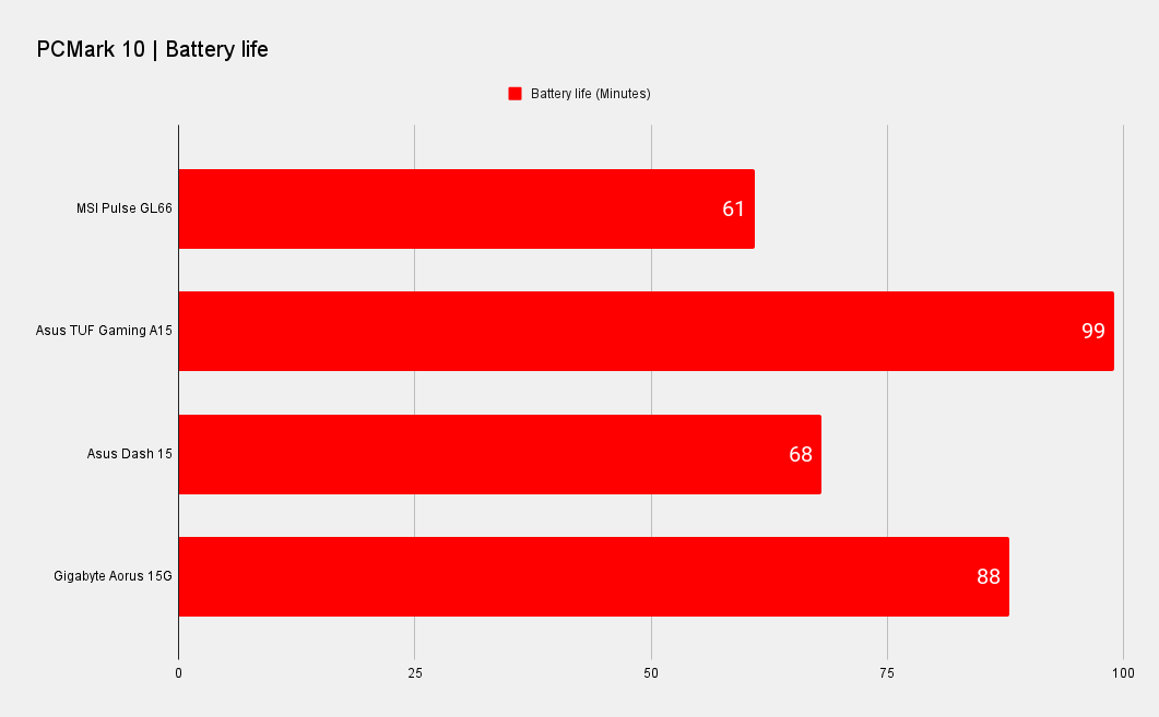 MSI Pulse GL66 performance benchmarks