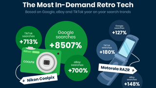Graphic of increase in search traffic for retro tech
