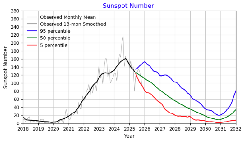 A graph showing the solar cycle from 2018 to 2032, with various colors showing the changes in number of sunspots over the years