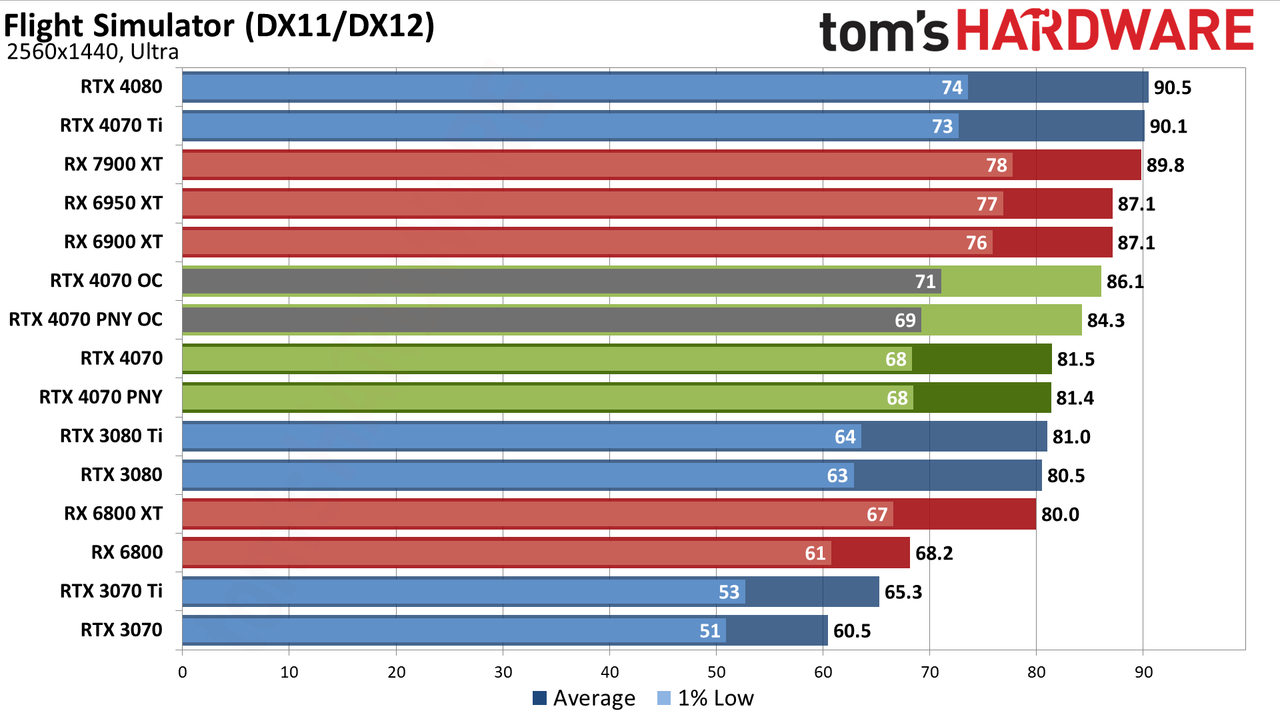 Nvidia GeForce RTX 4070 gaming performance charts