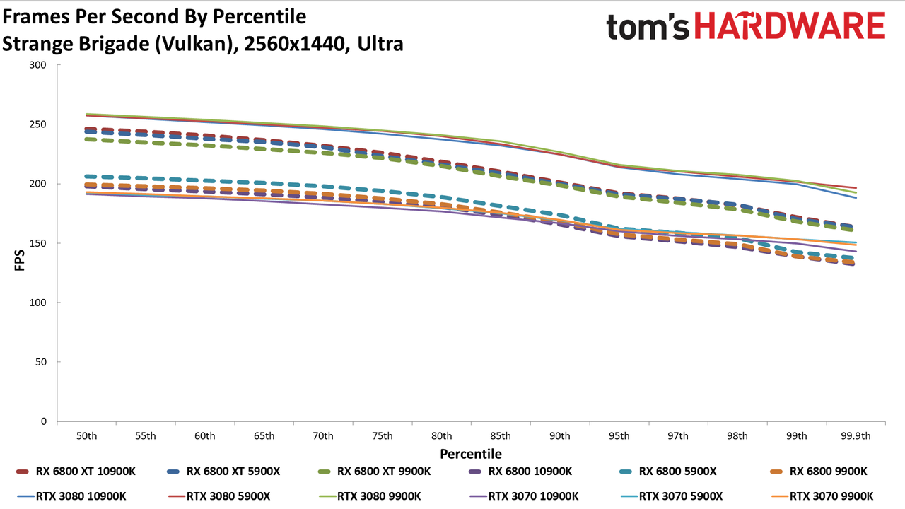 Radeon RX 6800 series vs RTX 30-series on different CPUs