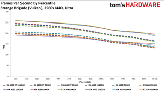 Radeon RX 6800 series vs RTX 30-series on different CPUs