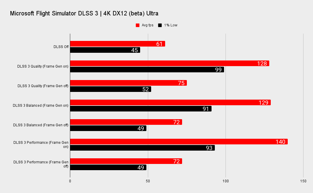Nvidia RTX 4080 DLSS 3 performance