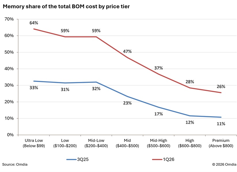 Omdia's research graph shows how memory affects the total BOM costs of phones ranging from cheap (under $99) to higher priced options.
